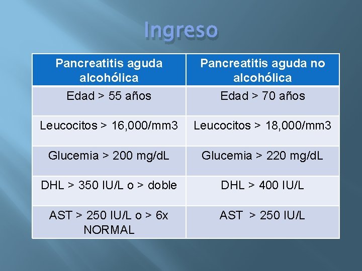 Ingreso Pancreatitis aguda alcohólica Edad > 55 años Pancreatitis aguda no alcohólica Edad >