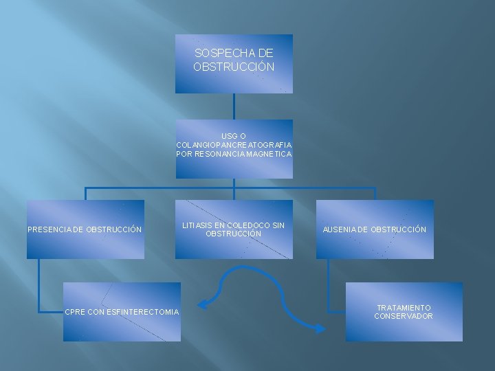 SOSPECHA DE OBSTRUCCIÓN USG O COLANGIOPANCREATOGRAFIA POR RESONANCIA MAGNETICA PRESENCIA DE OBSTRUCCIÓN CPRE CON