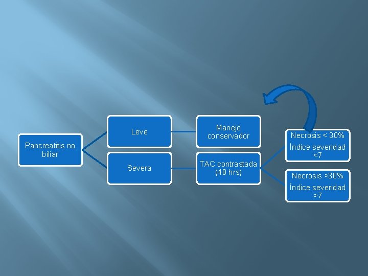 Leve Manejo conservador Severa TAC contrastada (48 hrs) Pancreatitis no biliar Necrosis < 30%