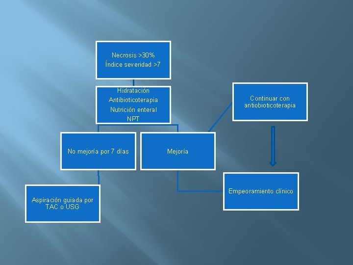 Necrosis >30% Índice severidad >7 Hidratación Antibioticoterapia Nutrición enteral Continuar con antiobioticoterapia NPT No