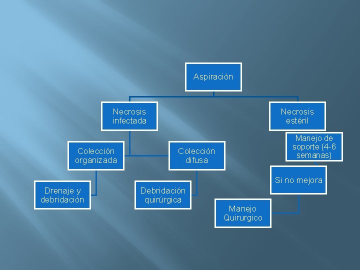 Aspiración Necrosis infectada Colección organizada Necrosis estéril Manejo de soporte (4 -6 semanas) Colección