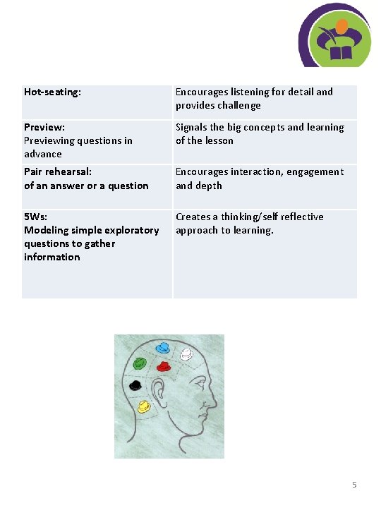 Hot-seating: Encourages listening for detail and provides challenge Preview: Previewing questions in advance Signals