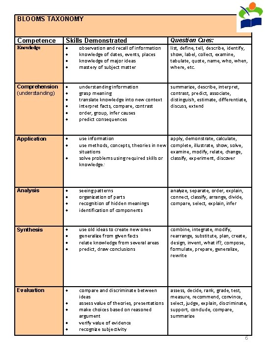 BLOOMS TAXONOMY Question Cues: Competence Skills Demonstrated Knowledge observation and recall of information knowledge