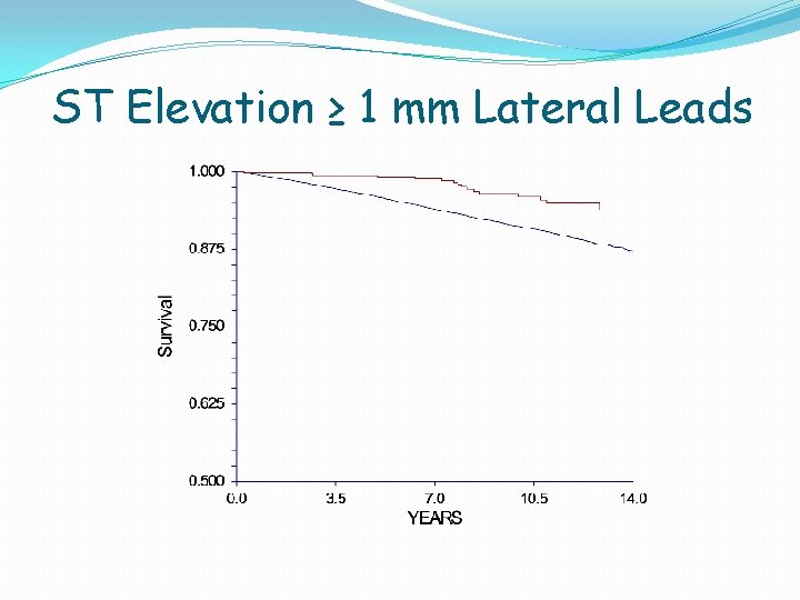 ST Elevation ≥ 1 mm Lateral Leads ST Elevation ≥ 1 mm Lateral Leads