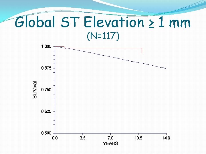 Global ST Elevation ≥ 1 mm (N=117) Global ST Elevation ≥ 1 mm (N=117)