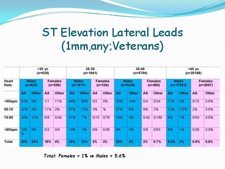 ST Elevation Lateral Leads (1 mm, any; Veterans) Total: Females = 1% vs Males ST Elevation Lateral Leads (1 mm, any; Veterans) Total: Females = 1% vs Males