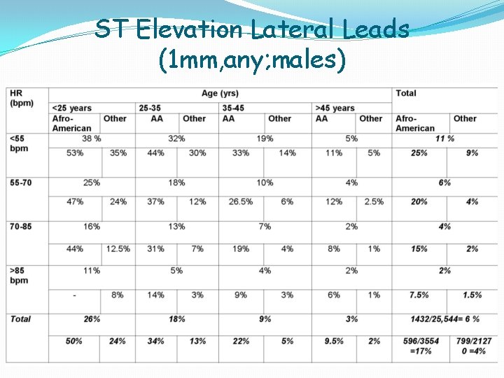 ST Elevation Lateral Leads (1 mm, any; males) ST Elevation Lateral Leads (1 mm, any; males)