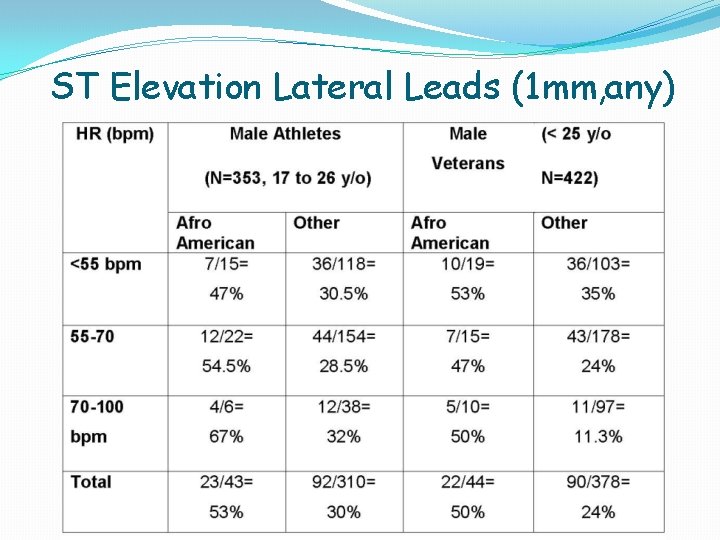 ST Elevation Lateral Leads (1 mm, any) ST Elevation Lateral Leads (1 mm, any)