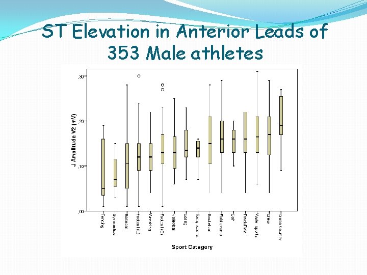 ST Elevation in Anterior Leads of 353 Male athletes ST Elevation in Anterior Leads of 353 Male athletes