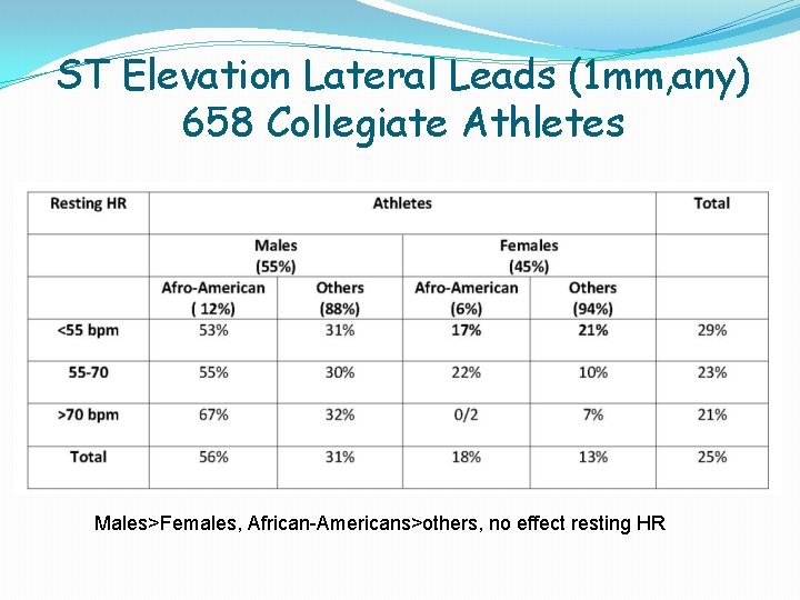ST Elevation Lateral Leads (1 mm, any) 658 Collegiate Athletes Males>Females, African-Americans>others, no effect ST Elevation Lateral Leads (1 mm, any) 658 Collegiate Athletes Males>Females, African-Americans>others, no effect
