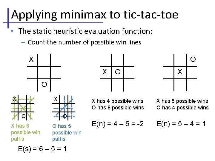 Applying minimax to tic-tac-toe • The static heuristic evaluation function: – Count the number