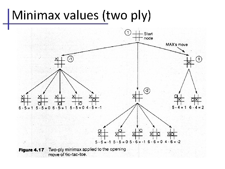 Minimax values (two ply) 