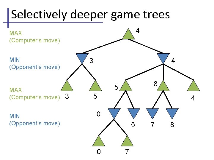 Selectively deeper game trees 4 MAX (Computer’s move) MIN (Opponent’s move) 3 4 8