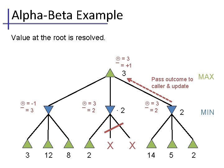 Alpha-Beta Example Value at the root is resolved. ®=3 ¯ = +1 3 ®