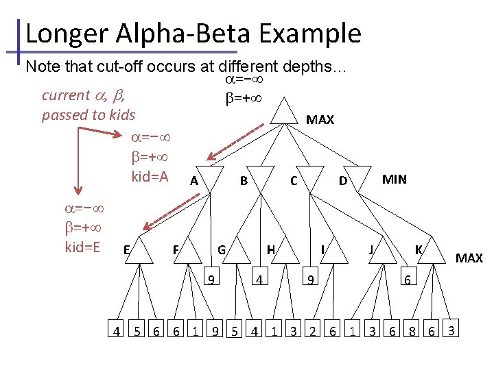 Longer Alpha-Beta Example Note that cut-off occurs at different depths… =− current , ,