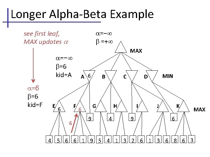 Longer Alpha-Beta Example =− =+ see first leaf, MAX updates MAX =− =6 kid=A