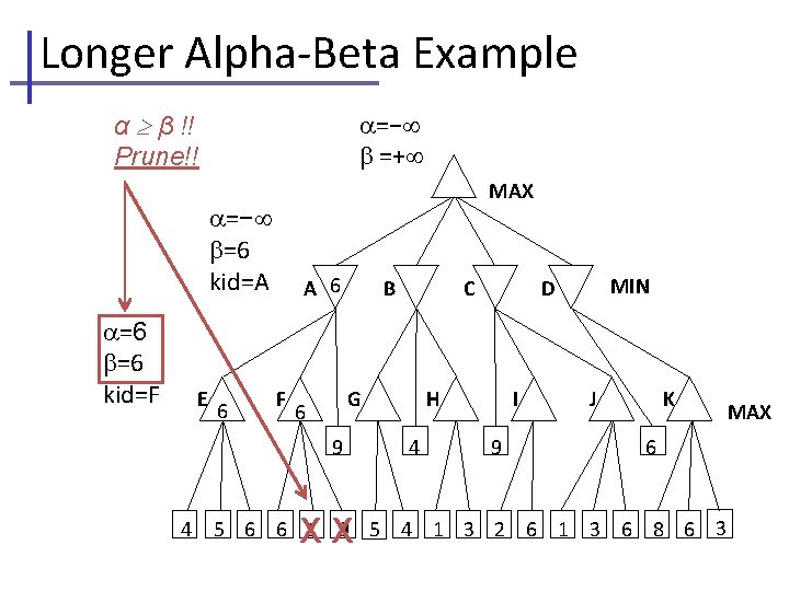 Longer Alpha-Beta Example α β !! Prune!! =− =+ MAX =− =6 kid=A =6