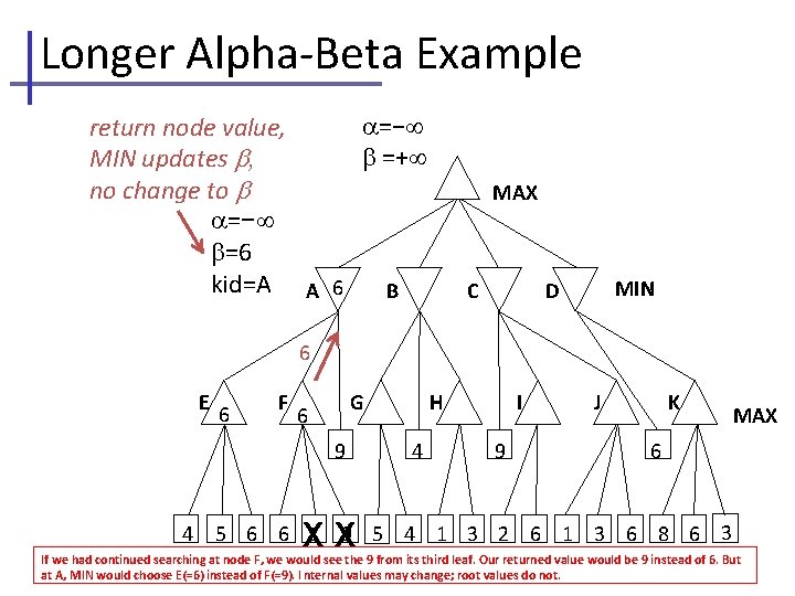 Longer Alpha-Beta Example =− return node value, =+ MIN updates , no change to