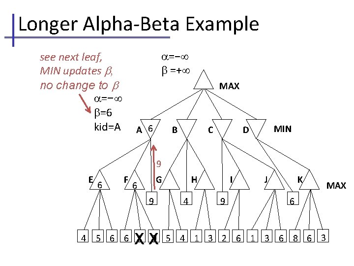 Longer Alpha-Beta Example =− =+ see next leaf, MIN updates , no change to
