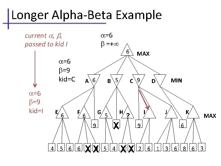 Longer Alpha-Beta Example current , , passed to kid I =6 =+ =6 =9