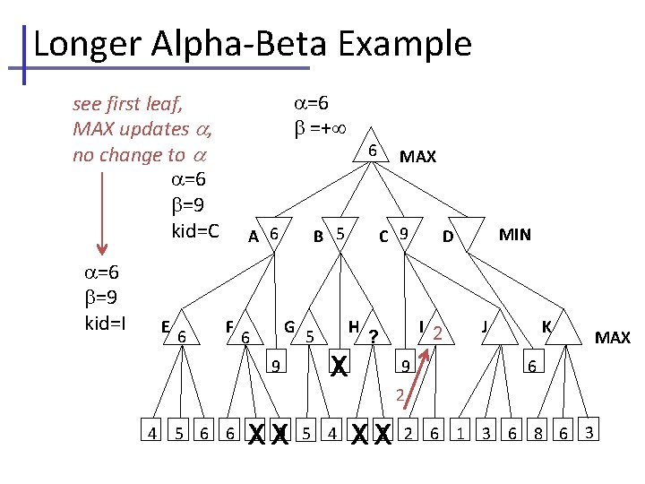 Longer Alpha-Beta Example =6 =+ see first leaf, MAX updates , no change to