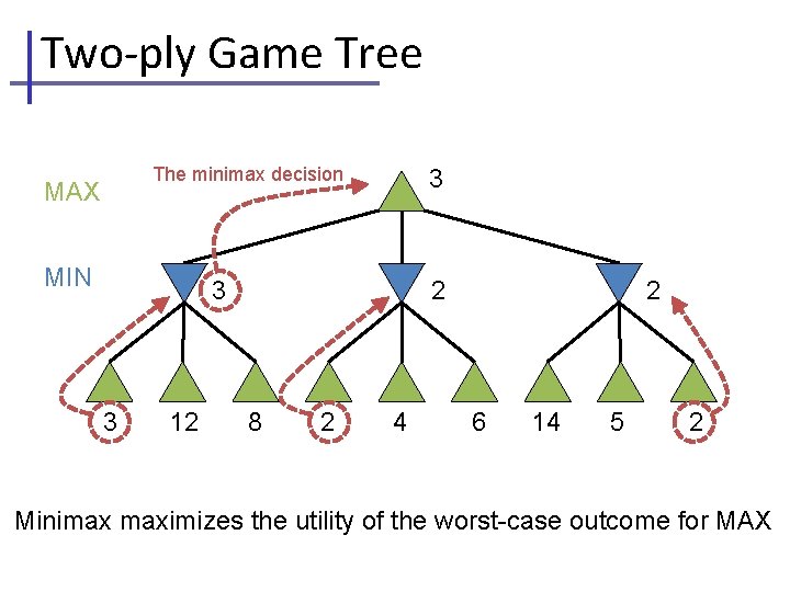 Two-ply Game Tree The minimax decision MAX MIN 3 3 3 12 2 2