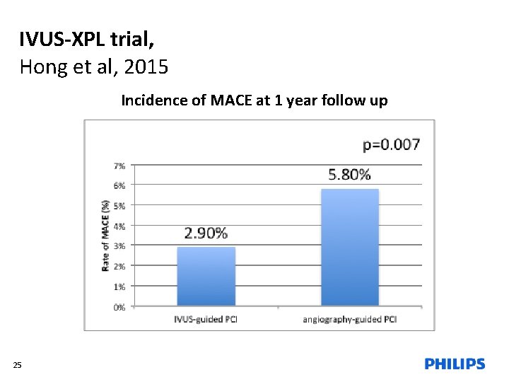 IVUS-XPL trial, Hong et al, 2015 Incidence of MACE at 1 year follow up