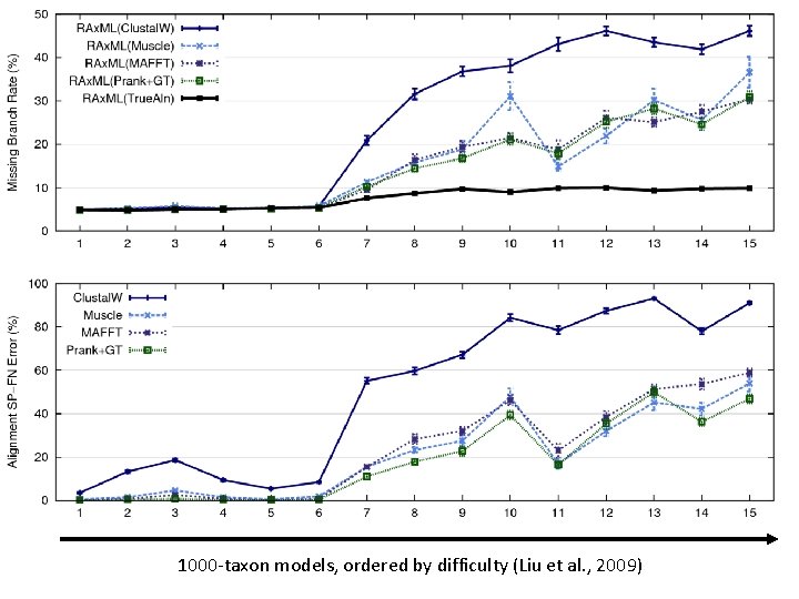 1000 -taxon models, ordered by difficulty (Liu et al. , 2009) 