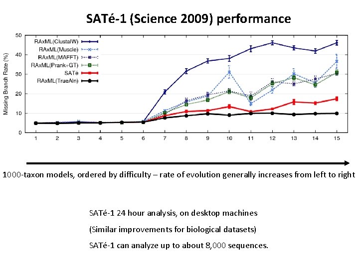 SATé-1 (Science 2009) performance 1000 -taxon models, ordered by difficulty – rate of evolution