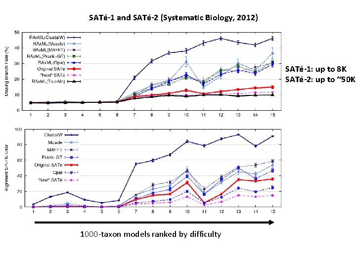 SATé-1 and SATé-2 (Systematic Biology, 2012) SATé-1: up to 8 K SATé-2: up to
