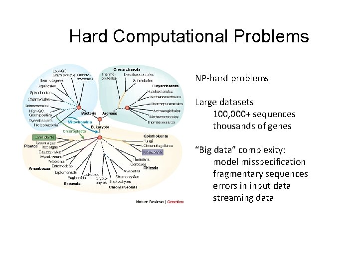 Hard Computational Problems NP-hard problems Large datasets 100, 000+ sequences thousands of genes “Big