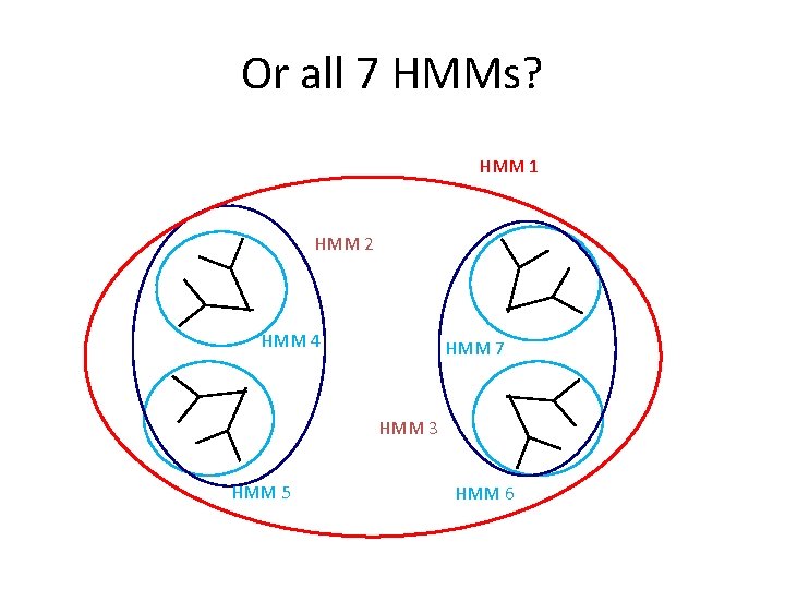 Or all 7 HMMs? HMM 1 HMM 2 HMM 4 m HMM 7 HMM