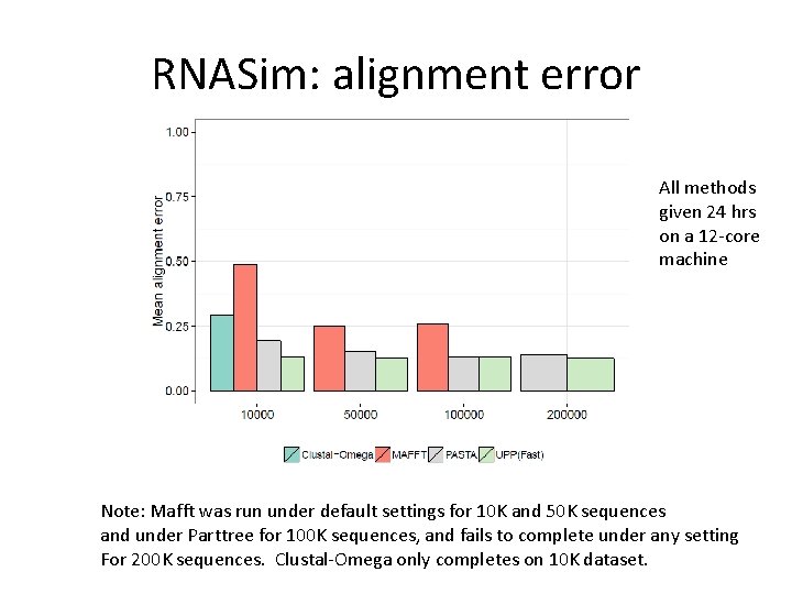 RNASim: alignment error All methods given 24 hrs on a 12 -core machine Note: