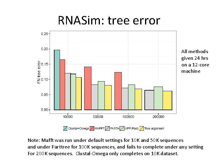 RNASim: tree error All methods given 24 hrs on a 12 -core machine Note: