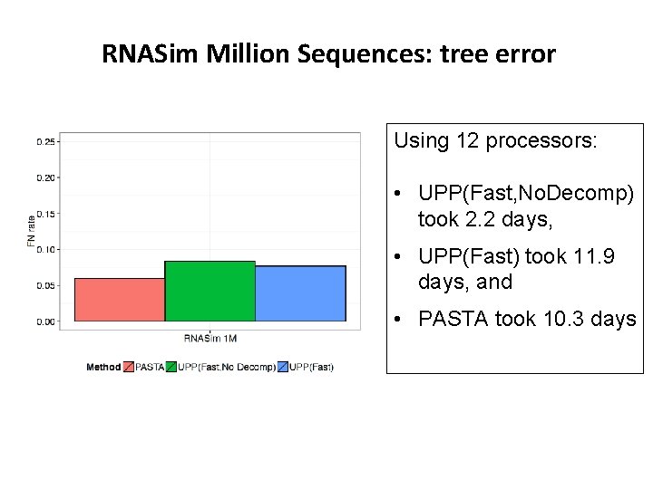 RNASim Million Sequences: tree error Using 12 processors: • UPP(Fast, No. Decomp) took 2.