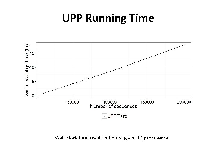 UPP Running Time Wall-clock time used (in hours) given 12 processors 