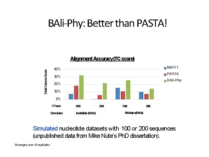 BAli-Phy: Better than PASTA! Total-Column Score Alignment Accuracy (TC score) MAFFT 40% PASTA 30%