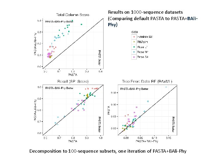 Results on 1000 -sequence datasets (Comparing default PASTA to PASTA+BAli. Phy) Decomposition to 100