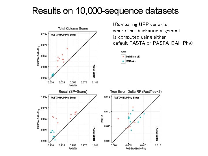 Results on 10, 000 -sequence datasets (Comparing UPP variants where the backbone alignment is