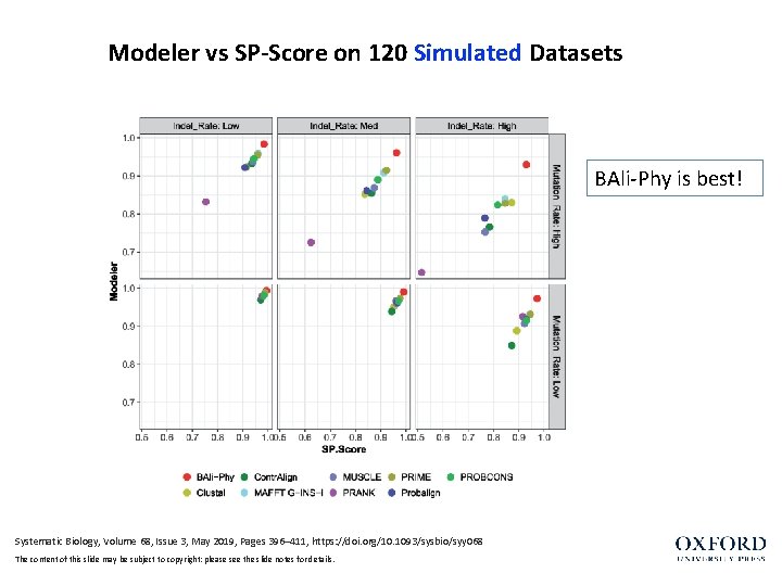 Modeler vs SP-Score on 120 Simulated Datasets BAli-Phy is best! Systematic Biology, Volume 68,