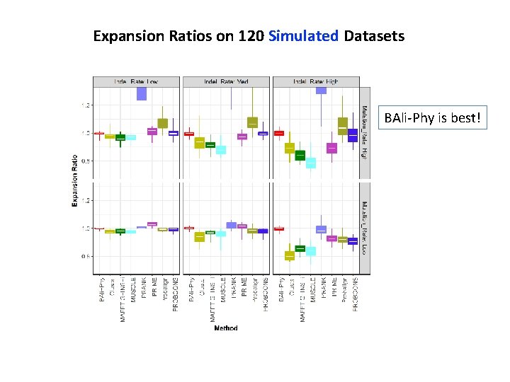 Expansion Ratios on 120 Simulated Datasets BAli-Phy is best! 