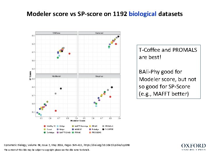 Modeler score vs SP-score on 1192 biological datasets T-Coffee and PROMALS are best! BAli-Phy