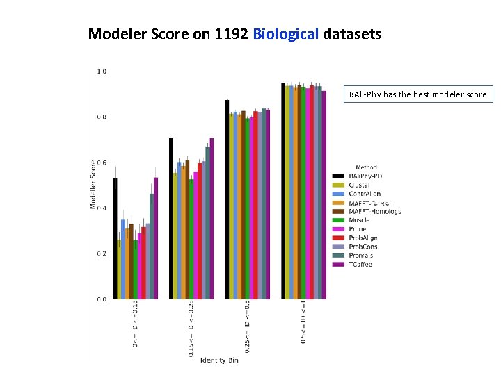 Modeler Score on 1192 Biological datasets BAli-Phy has the best modeler score 