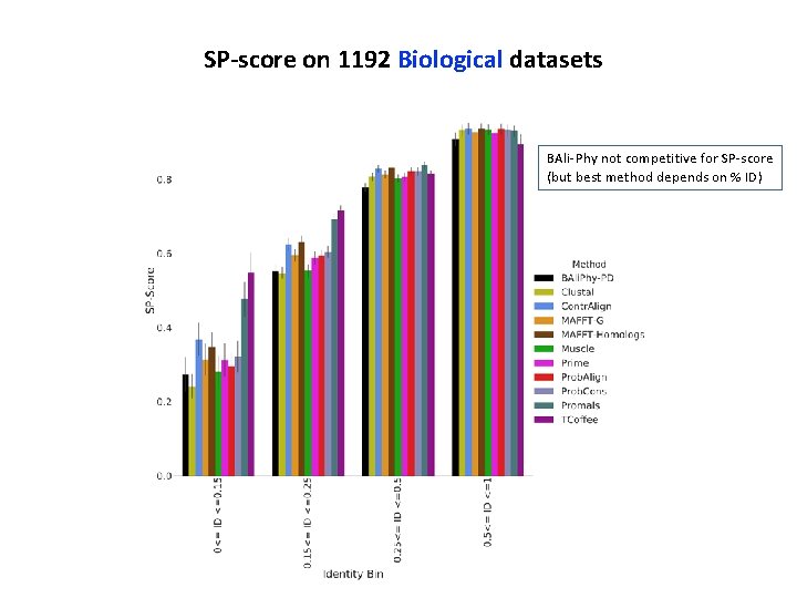 SP-score on 1192 Biological datasets BAli-Phy not competitive for SP-score (but best method depends