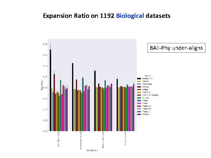 Expansion Ratio on 1192 Biological datasets BAli-Phy under-aligns 