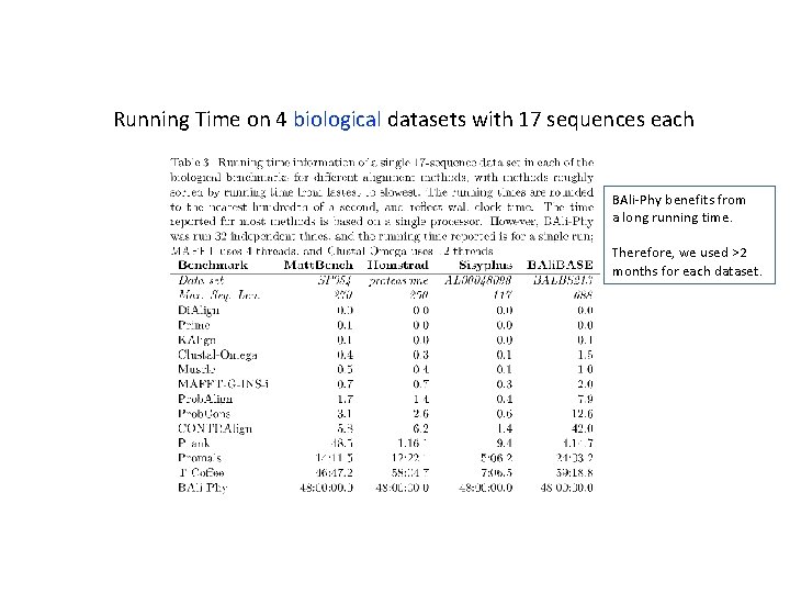 Running Time on 4 biological datasets with 17 sequences each BAli-Phy benefits from a
