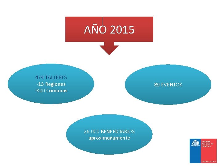AÑO 2015 474 TALLERES -15 Regiones -300 Comunas 89 EVENTOS 26. 000 BENEFICIARIOS aproximadamente