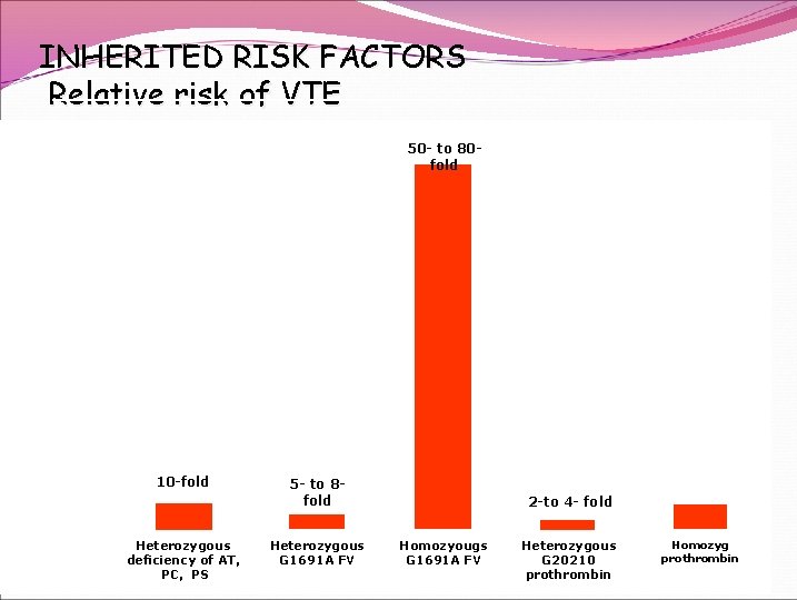 INHERITED RISK FACTORS Relative risk of VTE 50 - to 80 fold 80 70