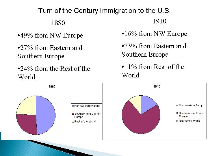 Turn of the Century Immigration to the U. S. 1910 1880 • 49% from Turn of the Century Immigration to the U. S. 1910 1880 • 49% from