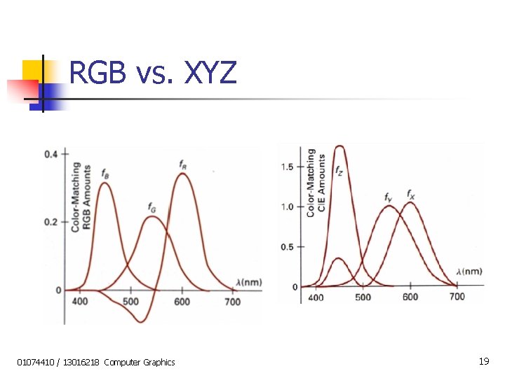 RGB vs. XYZ 01074410 / 13016218 Computer Graphics 19 